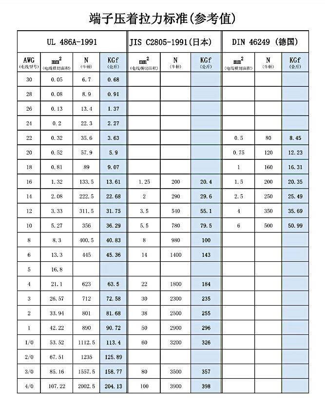 端子壓著拉力國際標(biāo)準(zhǔn)(參考值)